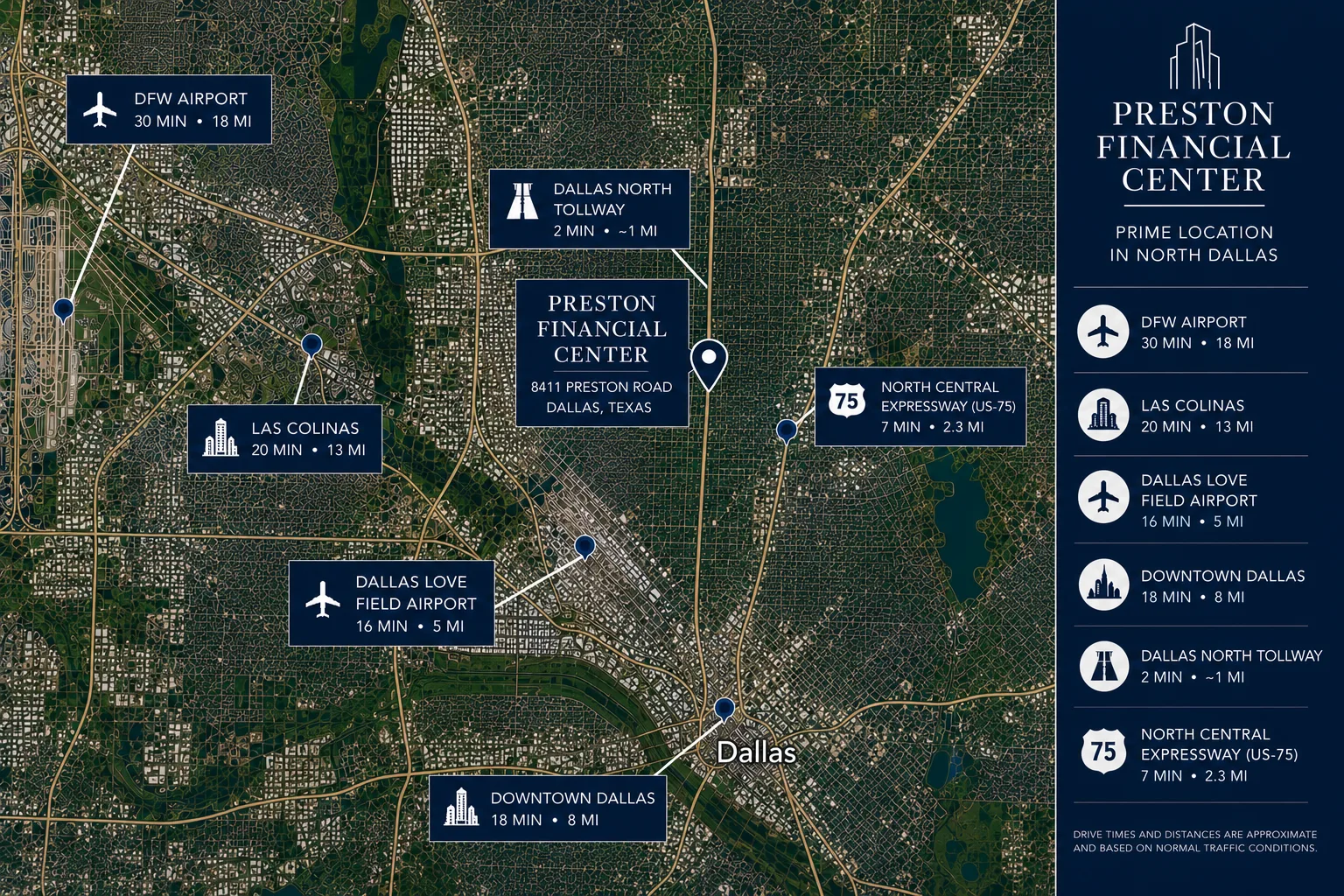 Map of North Dallas locating Preston Financial Center at 8411 Preston Road, with drive times: DFW Airport 30 min (18 mi), Las Colinas 20 min (13 mi), Dallas Love Field Airport 16 min (5 mi), Downtown Dallas 18 min (8 mi), Dallas North Tollway 2 min (about 1 mi), North Central Expressway US-75 7 min (2.3 mi).